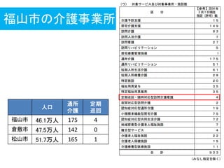 福山市の介護事業所
人口
通所
介護
定期
巡回
福山市 46.1万人 175 4
倉敷市 47.5万人 142 0
松山市 51.7万人 165 1
 