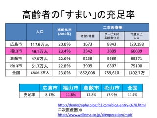 高齢者の「すまい」の充足率
人口
高齢化率
(2010年)
二次医療圏
老健・特養
サービス付
高齢者住宅
75歳以上
人口
広島市 117.6万人 20.0％ 1673 8843 129,198
福山市 46.1万人 23.4％ 3342 3809 60699
倉敷市 47.5万人 22.6％ 5238 5669 85371
松山市 51.7万人 22.8％ 3909 6507 75100
全国 12805.7万人 23.0％ 852,008 759,610 1402.7万
http://demography.blog.fc2.com/blog-entry-6678.html
二次医療圏DB
http://www.wellness.co.jp/siteoperation/msd/
広島市 福山市 倉敷市 松山市 全国
充足率 8.13% 11.8% 12.8% 13.9％ 11.4%
 