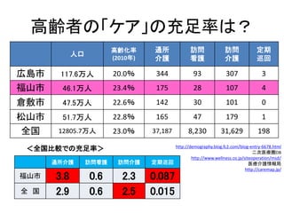 高齢者の「ケア」の充足率は？
人口
高齢化率
(2010年)
通所
介護
訪問
看護
訪問
介護
定期
巡回
広島市 117.6万人 20.0％ 344 93 307 3
福山市 46.1万人 23.4％ 175 28 107 4
倉敷市 47.5万人 22.6％ 142 30 101 0
松山市 51.7万人 22.8％ 165 47 179 1
全国 12805.7万人 23.0％ 37,187 8,230 31,629 198
http://demography.blog.fc2.com/blog-entry-6678.html
二次医療圏DB
http://www.wellness.co.jp/siteoperation/msd/
医療介護情報局
http://caremap.jp/
通所介護 訪問看護 訪問介護 定期巡回
福山市 3.8 0.6 2.3 0.087
全 国 2.9 0.6 2.5 0.015
＜全国比較での充足率＞
 