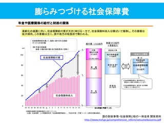 膨らみつづける社会保障費
国の財政事情・社会保障と税の一体改革 関係資料
http://www.mof.go.jp/comprehensive_reform/setsumeikaizaimu.pdf
 