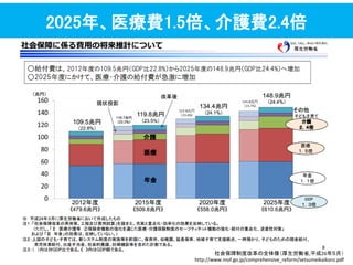 2025年、医療費1.5倍、介護費2.4倍
社会保障制度改革の全体像＇厚生労働省,平成26年５月（
http://www.mof.go.jp/comprehensive_reform/setsumeikaikoro.pdf
 