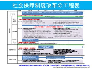 社会保障制度改革推進法第４条の規定に基づく「法制上の措置」の骨子による社会保障制度改革の工程表＇平成29年度まで（
http://www.cas.go.jp/jp/seisaku/syakaihosyou/pdf/kouteihyou.pdf
社会保障制度改革の工程表
 