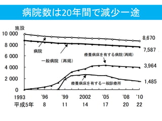 病院数は20年間で減少一途
 