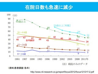 在院日数も急速に減少
http://www.nli-research.co.jp/report/focus/2012/focus121217-2.pdf
 
