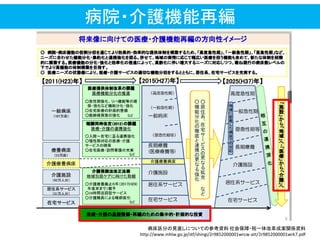 病院・介護機能再編
病床区分の見直しについての参考資料 社会保障・税一体改革成案関係資料
http://www.mhlw.go.jp/stf/shingi/2r9852000001wrcw-att/2r9852000001wrk7.pdf
 