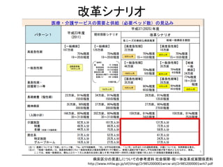 改革シナリオ
病床区分の見直しについての参考資料 社会保障・税一体改革成案関係資料
http://www.mhlw.go.jp/stf/shingi/2r9852000001wrcw-att/2r9852000001wrk7.pdf
 