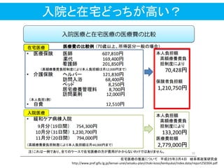 入院と在宅どっちが高い？
在宅医療の推進について 平成２５年３月４日 岐阜県政策研究会
http://www.pref.gifu.lg.jp/kensei-unei/seisaku-plan/choki-koso/kenkyukai/index.data/report250304.pdf
 