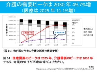 介護の需要ピークは 2030 年 49.7%増
＇医療は 2025 年 11.1%増（
図 14 ：医療需要のピークは 2025 年、介護需要のピークは 2030 年
であり、介護の伸びが医療の伸びより大きい。
高橋泰
http://www.pp.u-tokyo.ac.jp/HPU/seminar/2012-08-18/documents/2_2_Takahashi.pdf
 