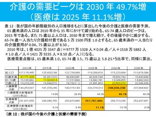 介護の需要ピークは 2030 年 49.7%増
＇医療は 2025 年 11.1%増（
表 12 ：我が国の年齢階級別の人口推移をもとに算出した今後の介護と医療の需要予測。
65 歳未満の人口は 2010 年から 35 年にかけて減り始める。65-74 歳人口のピークは、
2015 年である。また 75 歳以上人口は、2030 年まで増え続け、その後緩やかに減少する。
65-74 歳一人当たり介護給付費である 5 万 1500 円を 1.0 とすると、65 歳未満の一人当たり
の介護費用が 0.04、75 歳以上が 8.50 。
2010 年は、1 億 4025 万 3547 点＇＝9777 万 1328 人×0.04 点／人＋1518 万 5882 人
×1.0 点／人＋1421 万 9235 人×8.50 点／人（になる。
医療需要点数は、65 歳未満 1.0、65-74 歳 3.5、75 歳以上 5.8 という比率で、同様に算出。
 