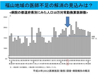50.0
100.0
150.0
200.0
250.0
全
国
北
海
道
青
森
岩
手
宮
城
秋
田
山
形
福
島
茨
城
栃
木
群
馬
埼
玉
千
葉
東
京
神
奈
川
新
潟
富
山
石
川
福
井
山
梨
長
野
岐
阜
静
岡
愛
知
三
重
滋
賀
京
都
大
阪
兵
庫
奈
良
和
歌
山
鳥
取
島
根
岡
山
広
島
山
口
徳
島
香
川
愛
媛
高
知
福
岡
佐
賀
長
崎
熊
本
大
分
宮
崎
鹿
児
島
沖
縄
人
全国
159.1人
～
～
注：小数点第１位の数値は、小数点第２位を四捨五入して表示している。
福山地域の医師不足の解消の見込みは？
平成24年(2012)医療施設＇動態（調査・病院報告の概況
<病院の都道府県別にみた人口10万対常勤換算医師数>
 