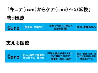 「キュア＇cure（からケア＇care（への転換」
Cure 感染症、外傷など
病気のために入院して
完治を目指す
医師・看護師中心
Care がん、脳卒中後遺症、
慢性腎不全、認知症
障害や慢性疾患とともに、
住み慣れた自宅で、
療養をしながら暮す
医師・看護・介護・福
祉など多領域・多職
種協業チーム
戦う医療
支える医療
 
