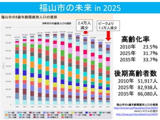 福山市の未来 in 2025
福山市の5歳年齢階級別人口の推移
http://ecitizen.jp/Population/City/34207
JMAPシステムの推計
http://jmap.jp/cities/detail/city/34207
2.4万人
減少
高齢化率
2010年 23.5％
2025年 31.7％
2035年 33.7％
後期高齢者数
2010年 51,917人
2025年 82,938人
2035年 86,080人
ピークより
7.2万人減少
 