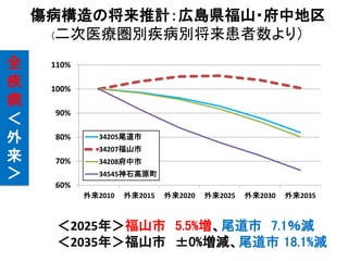 全
疾
病
＜
外
来
＞
＜2025年＞福山市 5.5%増、尾道市 7.1％減
＜2035年＞福山市 ±0%増減、尾道市 18.1%減
傷病構造の将来推計：広島県福山・府中地区
(二次医療圏別疾病別将来患者数より（
60%
70%
80%
90%
100%
110%
外来2010 外来2015 外来2020 外来2025 外来2030 外来2035
34205尾道市
34207福山市
34208府中市
34545神石高原町
 