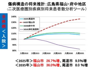 全
疾
病
＜
入
院
＞
傷病構造の将来推計：広島県福山・府中地区
(二次医療圏別疾病別将来患者数分析ツール（
＜2025年＞福山市 26.7％増、尾道市 9.5％増
＜2035年＞福山市 36.0％増、尾道市 8.0 ％増
80%
90%
100%
110%
120%
130%
140%
入院2010 入院2015 入院2020 入院2025 入院2030 入院2035
34205尾道市
34207福山市
34208府中市
34545神石高原町
 