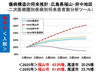 脳
卒
中
＜
入
院
＞
傷病構造の将来推計：広島県福山・府中地区
(二次医療圏別疾病別将来患者数分析ツール（
＜2025年＞福山市 43.0%増、尾道市 20.2%増
＜2035年＞福山市 61.8%増、尾道市 23.7%増
80%
100%
120%
140%
160%
180%
入院2010 入院2015 入院2020 入院2025 入院2030 入院2035
34205尾道市
34207福山市
34208府中市
34545神石高原町
 