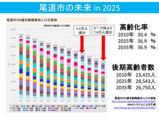 尾道市の未来 in 2025
尾道市の5歳年齢階級別人口の推移
http://ecitizen.jp/Population/City/34205
JMAPシステムによる予測
http://jmap.jp/cities/detail/city/34205
高齢化率
2010年 30.4 ％
2025年 36.9 ％
2035年 36.9 ％
後期高齢者数
2010年 23,425人
2025年 28,543人
2035年 26,750人
ピーク時より
7.8万人減少
5.6万人
減少
 