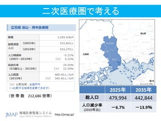 二次医療圏で考える
2025年 2035年
総人口 479,994 442,844
人口減少率
(2010年比)
－6.7% －13.9％
＇世 帯 数 212,686 世帯（
http://jmap.jp/
 