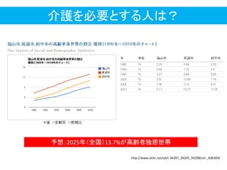 介護を必要とする人は？
http://www.mhlw.go.jp/seisaku/09.html
http://www.stckr.net/sd/c-34207_34205_34208/col-_A06304/
予想：2025年＇全国（13.7%が高齢者独居世帯
 
