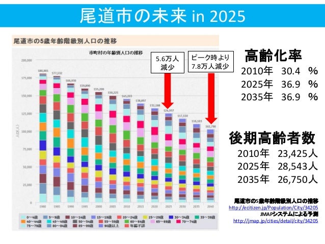 2025年問題 2025年の福山の医療を考える
