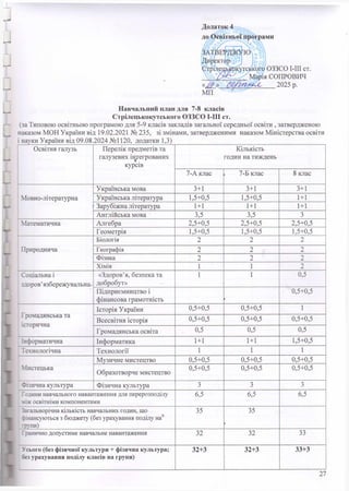 Д одаток 4
до О св ітн ь оїй р огр ам и
іїтвщрщщЩ
Директор ] )ь о!З
Стрілецькокутськош ОЗЗСО І-ІІІ ст.
Щ > Марі я СОПРОВИЧ
«,М » 2025 р.
М П
Н авчальний план для 7-8 класів
С трілецькокутського О ЗЗС О І-ІІІ ст.
(за Типовою освітньою програмою для 5-9 класів закладів загальної середньої освіти , затвердженою
наказом М ОН України від 19.02.2021 № 235, зі змінами, затвердженими наказом М іністерства освіти
і науки України від 09.08.2024 № 1120, додатки 1 ,3 )___________________________________________________
Освітня галузь Перелік предметів та
галузевих інтегрованих
курсів
Кількість
годин на тиждень
7-А клас 7-Б клас 8 клас
М овно-літературна
Українська мова 3+1 3+1 3+1
Українська література 1,5+0,5 1,5+0,5 1+1
Зарубіжна література 1+1 1+1 1+1
А нглійська мова 3,5 3,5 3
М атематична Алгебра 2,5+0,5 2,5+0,5 2,5+0,5
Геометрія 1,5+0,5 1,5+0,5 1,5+0,5
Природнича
Біологія 2 2 2
Географія 2 2 2
Фізика 2 2 2
Хімія 1 1 2
Соціальна і
здоров’язбережувальна.
«Здоров’я, безпека та
добробут»
1 1 0,5
Підприємництво і
фінансова грамотність
0,5+0,5
Громадянська та
історична
Історія України 0,5+0,5 0,5+0,5 1
Всесвітня історія 0,5+0,5 0,5+0,5 0,5+0,5
Громадянська освіта 0,5 0,5 0,5
Інформатична Інформатика 1+1 1+1 1,5+0,5
Технологічна Технології 1 1 1
Мистецька
М узичне мистецтво 0,5+0,5 0,5+0,5 0,5+0,5
Образотворче мистецтво
0,5+0,5 0,5+0,5 0,5+0,5
Фізична культура Ф ізична культура 3 3 3
. одини навчального навантаження для перерозподілу
:іж освітніми компонентами
6,5 6,5 6,5
Загальнорічна кількість навчальних годин, що
і шансуються з бюджету (без урахування поділу на
групи)
35 35
7
Гданично допустиме навчальне навантаження 32 32 33
- сього (без ф ізи ч н ої к ул ьтур и + ф ізи ч н а культура;
'ез урахуван н я п оділ у к л асів на груп и)
3 2 + 3 3 2 + 3 3 3 + 3
27
 