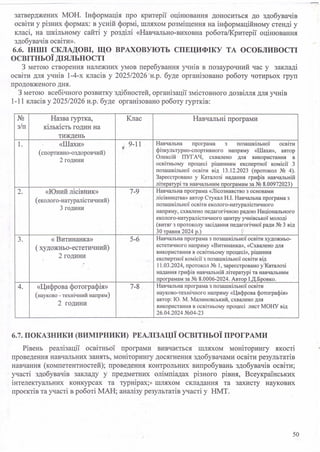 затверджених МОН. Інформація про критерії оцінювання доноситься до здобувачів
освіти у різних формах: в усній формі, шляхом розміщення на інформаційному стенді у
класі, на шкільному сайті у розділі «Навчально-виховна робота/Критерії оцінювання
здобувачів освіти».
6.6. ІНШІ СКЛАДОВІ, ЩО ВРАХОВУЮТЬ СПЕЦИФІКУ ТА ОСОБЛИВОСТІ
ОСВІТНЬОЇ ДІЯЛЬНОСТІ
З метою створення належних умов перебування учнів в позаурочний час у закладі
освіти для учнів 1-4-х класів у 2025/2026 "н.р. буде організовано роботу чотирьох груп
продовженого дня.
З метою всебічного розвитку здібностей, організації змістовного дозвілля для учнів
1-11 класів у 2025/2026 н.р. буде організовано роботу гуртків:
№
з/п
Назва гуртка,
кількість годин на
тиждень
Клас Навчальні програми
1. «Шахи»
(спортивно-оздоровчий)
2 години
, 9 -П
Навчальна програма з позашкільної освіти
фізкультурно-спортивного напряму «Шахи», автор
Олексій ПУГАЧ, схвалено для використання в
освітньому процесі рішенням експертної комісії 3
позашкільної освіти від 13.12.2023 (протокол № 4).
Зареєстровано у Каталозі надання грифів навчальній
літературі та навчальним програмам за № 8.00972023)
2. « Ю н и й Л ІС ІВ Н И К »
(еколого-натуралістичний)
3 години
7-9 Навчальна програма «Лісознавство з основами
лісівництва» автор Стукал Н.І. Навчальна програма з
позашкільної освіти еколого-натуралістичного
напряму, схвалено педагогічною радою Національного
еколого-натуралістичного центру учнівської молоді
(витяг з протоколу засідання педагогічної ради № 3 від
ЗО травня 2024 р.)
3. « Витинанка»
( художньо-естетичний)
2 години
5-6 Навчальна програма з позашкільної освіти художньо-
естетичного напряму «Витинанка», «Схвалено для
використання в освітньому процесі», рішення
експертної комісії з позашкільної освіти від
11.03.2024, протокол № 1, зареєстровано у Каталозі
надання грифів навчальній літературі та навчальним
програмам за № 8.0006-2024. Автор І.Д.Бровко.
4. «Цифрова фотографія»
(науково - технічний напрям)
2 години
7-8 Навчальна програма з позашкільної освіти
науково-технічного напряму «Цифрова фотографія»
автор: Ю. М. Малиновський, схвалено для
використання в освітньому процесі лист МОНУ від
26.04.2024 №04-23
6.7. ПОКАЗНИКИ (ВИМІРНИКИ) РЕАЛІЗАЦІЇ ОСВІТНЬОЇ ПРОГРАМИ
Рівень реалізації освітньої програми вивчається шляхом моніторингу якості
проведення навчальних занять, моніторингу досягнення здобувачами освіти результатів
навчання (компетентностей); проведення контрольних випробувань здобувачів освіти;
участі здобувачів закладу у предметних олімпіадах різного рівня, Всеукраїнських
інтелектуальних конкурсах та турнірах;-* шляхом складання та захисту наукових
проектів та участі в роботі МАН; аналізу результатів участі у НМТ.
50
 