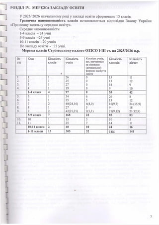 h
n
3
РОЗДІЛ IV. МЕРЕЖА ЗАКЛАДУ ОСВІТИ
У 2025/ 2026 навчальному році у закладі освіти сформовано 13 класів.
Гранична наповнюваність класів встановлюється відповідно Закону України
«Про повну загальну середню освіту».
Середня наповнюваність:
1-4 класів - 24 учні
5-9 класів -24 учні
10-11 класів - 20 учнів
По закладу освіти - 23 учні.
Мережа класів Стрілецькокутського ОЗЗСО І-ІІІ ст. на 2025/2026 н.р.
№
з/п
Клас Кількість
класів
*
Кількість
учнів
К іл ьк ість у ч н ів ,
щ о, н ав ч аю ться
за с ім е й н о ю
(д о м а ш н ь о ю )
ф о р м о ю зд о б у т т я
о св іти
Кількість
хлопців
Кількість
дівчат
1. 1 1 26 0 15 11
2. 2 1 25 0 13 12
3. 3 1 27 0 18 9
4. 4 1 19 0 9 10
1-4 класи 4 97 0 55 42
5. 5 1 34 6 26 8
6. 6 1 25 5 13 12
7. 7 2 40(24,16) 4(4,0) 16(9,7) 24(15,9)
8. 8 1 27 5 9 18
9. 9 2 42(21,21) 2(1Д) 21(9,12) 21(12,9)
5-9 класи 7 168 22 85 83
10. 10 1 15 3 10 5
11. ' 11 1 25 7 14 11
10-11 класи 2 40 10 24 16
1-11 класи 13 305 32 1 6 4 141
7
 