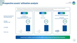 energy
to inspire the world
10
Prospective assets’ utilization analysis
2024 2040 2050
Domestic Gas demand
Peak daily demand
Ca 62 bcm
Actual 338 mcm/d
Exceptional conditions 417 mcm/d
45 bcm
370 mcm/d
~ 1%
99%
< 25% > 25%
35 bcm gas (100% decarbonized)
275 mcm/d
(assuming 10% repurposing to H2)
Average
utilization rate
% of RAB
~75%
Factor use
~ 1%
99%
< 25% > 25%
~55%
< 10%
>90%
< 25% > 25%
~50%
Hydraulic simulations to assess, for each of the scenario, the utilization rate of Snam’s assets in peak conditions
consumption, as defined pursuant to the European Regulation on Security of Supply
Assets key to deliver secure and affordable energy along and beyond the transition
 