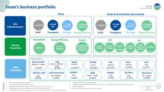 energy
to inspire the world
89.22%9
49.90% 20.00% 19.60%8
40.50%8
35.64%8,9
23.68% 25.00%
5.88%8 13.49% 21.59%
30.00%
49.07%
50.00%
Austria
Snam’s business portfolio
13
Downstream
Snam Snam and associates (pro-quota)
Regasification
Storage
Transport
~22 bcm/y
capacity7
~20 bcm
capacity6
Regasification
Storage
Transport
~19 bcm/y
capacity3
~17 bcm
capacity
~33,000
km2
~37,500
km5
Biomethane Energy Efficiency Decarb
1. 2024 Tariff RAB (Regulatory Asset Base)
2. o/w 10,000 national & 23,000 regional network
3. Including also Italis LNG, BW Singapore and the pro-quota of OLT and Adriatic LNG
4 Including TAG, GCA, Teréga, Desfa, Italgas e OLT pro-quota 2024 tariff RAB
5. Including TAG, Desfa, GCA, Terèga, Interconnector, TAP, Adnoc, EMG, Seacorridor pro-quota transport km
6. Including Teréga pro-quota storage capacity
7. Including also Italis LNG, BW Singapore and the pro-quota of OLT, Adriatic LNG, Revithoussa and Alexandroupolis
8. Indirect participation
9. Desfa: 39.60% voting rights; TAG: 84.47% voting rights
Gas
Infrastructure
Energy
Transition
Main
Associates
Ownership %
Sea Corridor TAP Desfa Teréga
ADNOC
TAG
Interconnector EMG
Adriatic LNG
OLT
Italgas De Nora dCarbonX
H2 backbone
H2 projects
Ravenna CCS
Algeria - Tunisia Greece - Albania -
Italy
France
UAE
Austria
UK- Belgium Egypt - Israel
Italy
Italy
Italy Italy UK- Ireland
Greece
€ 1.4 bn
Backlog
40 MW
GCA
~ € 28 bn4
RAB1
~ € 23.8 bn
RAB1
CCS
Prinos
(Desfa)
Pycasso
(Terega)
Greece
Bulgaria
(Desfa)
H2
Storegga
&
dCarbonX
H2 Med
(Terega)
Value enhancers
Enablers
Opportunistic
De Nora
 