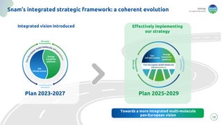 energy
to inspire the world
Snam’s integrated strategic framework: a coherent evolution
18
Integrated vision introduced
Transformative
Innovation
All-round
Sustainability
Energy
transition
platform
Gas
infrastructure
Plan 2023-2027 Plan 2025-2029
Effectively implementing
our strategy
Towards a more integrated multi-molecule
pan-European vision
 