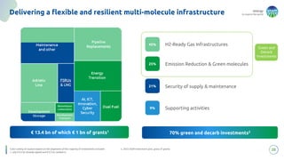 energy
to inspire the world
Delivering a flexible and resilient multi-molecule infrastructure
Emission Reduction & Green molecules
H2-Ready Gas Infrastructures
Supporting activities
Security of supply & maintenance
Color coding of clusters based on the alignment of the majority of investments included
1. o/w € 0.5 bn already signed and € 0.2 bn cashed-in
20
70% green and decarb investments2
25%
9%
45%
21%
Green and
Decarb
Investments
€ 13.4 bn of which € 1 bn of grants1
2. 2025-2029 Investment plan, gross of grants
 
