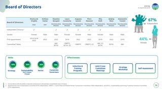 energy
to inspire the world
58
1. In accordance with the Italian Corporate Governance Code and the Consolidated Law on Finance
2. Appointments and Compensation Committee (67% independent), CRRPTC = Control Risk and Related Parties Transactions Committee (100% independent), and SETSC = Sustainability and Energy Transition Scenarios Committee
(75% independent)
Board of Directors
Board of Directors
Monica de
Virgiliis
Stefano
Venier
Massimo
Bergami
Laura
Cavatorta
Augusta
Iannini
Piero
Manzoni
Rita
Rolli
Qinjing
Shen
Alessandro
Tonetti
Chair CEO
Non-Executive
Director
Non-Executive
Director
Non-Executive
Director
Non-Executive
Director
Non-Executive
Director
Non-Executive
Director
Non-Executive
Director
Independent Director1
✓ ✓ ✓ ✓ ✓ ✓
Gender Female Male Male Female Female Male Female Male Male
First appointment
2016-2019
2022
2022 2022 2019 2022 2022 2019 2022 2016
Committee2
Roles
A&C
SETSC
CRRPTC
SETSC (C)
CRRPTC CRRPTC (C)
A&C (C)
SETSC
SETSC A&C
Skills:
Sustainability
(incl. Climate
Change)
Effectiveness:
Induction &
Training
Programs
Joint Cross-
Committee
Meetings
Strategy
Workshop
Self-Assessment
Strategy Sector Corporate
Governace
44%
Female
67%
Independent
 