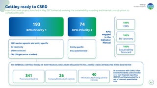 energy
to inspire the world
62
Getting ready to CSRD
Inter-functional project launched in May 2023 aimed at evolving the sustainability reporting and internal control system to
comply with CSRD
26
Company/Entity Levels Controls
40
Information Technology General
Controls
i
193
KPIs Priority 1
74
KPIs Priority 2
100%
ESRS
100%
EU Taxonomy
100%
Sustainability
Scorecard
KPIs
mapped
in the
Indicator
Manual
ESRS sector agnostic and entity specific
EU taxonomy
Snam scorecard
GRI Oil&gas sector standard
Entity specific
ESG questionnaire
341
Process Level Controls
THE INTERNAL CONTROL MODEL ON NON FINANCIAL DISCLOSURE INCLUDES THE FOLLOWING CHECKS INTEGRATED IN THE SCIS MATRIX
In accordance with CSRD, it has
been defined the control model
over non-financial reporting
(SCINF) and implemented for a
set of relevant quantitative
KPIs
 