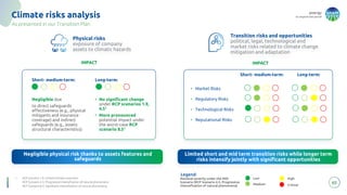energy
to inspire the world
65
Climate risks analysis
1. RCP scenario 1.9: Limited climatic evolution
RCP Scenario 4.5: Progressive intensification of natural phenomena
RCP Scenario 8.5: Significant intensification of natural phenomena
Short- medium-term:
Negligible due
to direct safeguards
effectiveness (e.g., physical
mitigants and insurance
coverage) and indirect
safeguards (e.g., assets
structural characteristics)
Long-term:
• No significant change
under RCP scenarios 1.9,
4.51
• More pronounced
potential impact under
the worst-case RCP
scenario 8.51
Negligible physical risk thanks to assets features and
safeguards
Limited short and mid term transition risks while longer term
risks intensify jointly with significant opportunities
IMPACT IMPACT
Physical risks
exposure of company
assets to climatic hazards
Transition risks and opportunities
political, legal, technological and
market risks related to climate change
mitigation and adaptation
• Market Risks
• Regulatory Risks
• Technological Risks
• Reputational Risks
Short- medium-term: Long-term:
Legend:
Low
Medium
High
Critical
Residual severity under the MID
Scenario (RCP Scenario 4.5: Progressive
intensification of natural phenomena)
As presented in our Transition Plan
 
