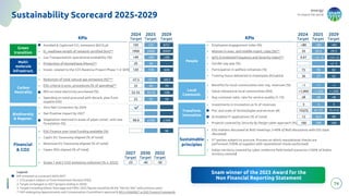 energy
to inspire the world
74
Sustainability Scorecard 2025-2029
KPIs
• Avoided & Captured CO2 emissions (ktCO2e)
• H2 readiness length of network certified (km)**
• Gas Transportation operational availability (%)
• Production of biomethane (Mscm)**
• Invest. related to the CCS Ravenna Project Phase 1+2 (€M)
• Reduction of total natural gas emissions (%)3**
• ESG criteria in proc. procedures (% of spending)**
• RES on total electricity purchased (%)
• Spending on total procured with decarb. plan from
suppliers(%)
• Zero Net Conversion by 2024
• Net Positive impact by 2027
• Vegetation restored in areas of pipes constr. and new
forestation (%)
2025
Target
8751
30002
>99
-
626
-68.5
70
100
50
≥100
• Employees engagement index (%)
• Women in exec. and middle-mgmt. roles (%)**
• IpFG (Combined Frequency and Severity Index)**
• Gender pay gap (%)
• Participation in welfare initiatives (%)
• Training hours delivered to employees (h/capita)
KPIs
2025
Target
>80
26.5
78
>80
29.5
< min. 3y
+/- 5
82
37
>1,000
≥8
42
>1,000
≥8
• Benefits for local communities over reg. revenues (%)
• Value released at local communities (€M)
• Avg customer satis. rate for service quality (1-10)
• Investments in Innovation as % of revenues
• PoC and scale of technologies and services (#)
• AI enabled IT applications (% of total)
• Projects covered by Security by Design cyber approach (%)
3 3
47 (7)
16.5
100
75 (11)
40
100
• ESG Finance over total funding available (%)
• CapEx EU Taxonomy-aligned (% of total)
• Revenues EU Taxonomy-aligned (% of total)
• Capex SDG-sligned (% of total)
• ESG matters discussed at BoD meetings (>40% of BoD discussions with ESG topic
discussed)
• 3rd parties subject to procure. Process on which reputational checks are
performed (100% of suppliers with reputational checks performed)
• Italian territory covered by cyber resilience field tested scenarios (100% of Italian
territory covered)
90
Financial
& CO2
Sustainable
principles
~1 ~1
2029
Target
2029
Target
Green
transition
Multi-
molecule
infrastruct.
Carbon
Neutrality
Biodiversity
& Regener.
People
Local
Communit.
Transform.
Innovation
< min. 3y
147
2400
>99
30
178
-59.7
40
70-75
35
≥100
• Scope 1 and 2 CO2 emissions reduction (% v. 2022) -40
-25 -50
2027
Target
2030
Target
2032
Target
2024
Target
105
1900
>99
20
120
-57.5
35
52-55
25
99.9
2024
Target
>80
26
0.47
75
36
>1,000
≥8
3
15(25)
12
100
~1
Legend:
KPI reviewed vs scorecard 2024-2027
1. CCS project subject to Final Investment Decision (FID);
2. Target unchanged vs 2027 (project ending in 2026)
3. Targets including Edison Stoccaggi and FSRU. 2025 figures would be 64.6% "like for like" with previous years
** KPI undergoing Appointments and Compensation Committee’s approval & KPI in IMA/IALT or ESG Finance Framework
Snam winner of the 2023 Award for the
Non Financial Reporting Statement
 