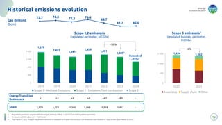 energy
to inspire the world
76
1. Regulated perimeter aligned with the target (without FSRU); 1,333 ktCO2e full regulated perimeter
2. On baseline 2022 adjusted (~1.500 kton)
3. The figure of 2022 Scope 3 regulated emissions is restated as it takes into account the emissions contribution of SeaCorridor (purchased in 2023)
Historical emissions evolution
Scope 1,2 emissions
(regulated perimeter, ktCO2e)
Gas demand
(bcm)
0
500
1.000
1.500
2022 2023
Associates Supply chain Other
1,434 1,382
Scope 3 emissions3
(regulated business perimeter,
ktCO2e)
-4%
0
400
800
1200
1600
2018 2019 2020 2021 2022 2023 2024
Scope 1 - Methane Emissions Scope 1 - Emissions from combustion Scope 2
1,422
1,341
1,459
1,451
1,423 1,345 1,468 1,518
Snam
+1 +4 +8 +67
Energy Transition
Businesses
1,3051
1,413
+80
1,578
1,579
+1
-10%
Expected
-25%2
-
-
72.7 74.3 71.3 76.4
68.7
61.7 62.0
 
