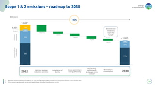 energy
to inspire the world
78
1. Baseline restatement: Ravenna FSRU as per July 2024, Piombino FSRU and Sulmona compression station as per October 2024
2. Differences in gas demand, stored and regasified gas, including flows direction vs 2022
Scope 1 & 2 emissions – roadmap to 2030
ktCO2e
-40%
Biomethane
needed to
reach the
target
1,6841
1,451
Natural
gas
emissions
Emissions
from
combustion
Scope 2
-2%/7%
55%
14%
1%
71%
27%
-16%/17%
-5%/6%
-6%/7%
-5%/8%
30%
~ 1,000
Installation of
ELCOs
Green electricity &
energy efficiency
Dispatching
optimization
& changes in the
context2
Biomethane
consumption 2030
2022
Methane leakage
reduction activities
Methane
1%
 