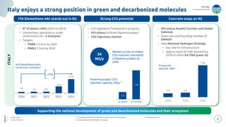 energy
to inspire the world
8
Italy enjoys a strong position in green and decarbonized molecules
Strong CCS potential
ITA biomethane mkt stands out in EU Concrete steps on H2
ITALY
• N° of plants +40% (2024 vs 2023) 1
• Connections operative or under
construction for ~2 bcm/year 2
• Targets:
• PNRR 3.5 bcm by 2026
• PNIEC 5 bcm by 2030
• PCI-status SoutH2 Corridor and Global
Gateway
• Snam core and founding member of
ENNOH3
• New National Hydrogen Strategy
• key role for infrastructure
• Italy to reach 20 TWh demand by
2030 of which 8.4 TWh green H2
• CCS legislative framework in progress
• PCI-status Eni-Snam Ravenna project
• CO2 injections started
Supporting the national development of green and decarbonized molecules and their ecosystem
19 23 24
104
218
2020 2021 2022 2023 2024
# of biomethane plant
connection contracts 2
Primary H2
demand, TWh 4
175 20
138
2024 2030 2050
34
Mt/y
Market survey on Italian
CO2 volumes interested
in Ravenna project by
2040
~4
1st phase
~16
2nd phase
Ravenna project CO2
injection capacity, Mt/y 2
~11x
1. Snam data
2. Snam internal
3. European Network of Network Operators for Hydrogen
4. Italian National Hydrogen Strategy
5. Mostly grey H2
 