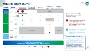 energy
to inspire the world
Nature footprint analysis
Infrastructure Construction has
a material impact on Land
Usage, while other pressures
have no material impact across
the value chain
1
2 All Operations (T&D, Storage, off-
shore & onshore regassification)
do NOT have a material impact
on Nature
Based on most recent SBTN
guidance (to be confirmed in
validation process):
86
Infrastructure construction:
only material impact on nature is “Land-use change”
Resource
exploit.
Pollution
Air
Fresh
water
Soil
Infrastructure
construction
Transport &
Dispatching
Storage
Off-shore
regas. (FSRU)
On-shore
regassification
Land
Land and
sea-use
change
(Ton NOx)
(Ton
Waste)
Ocean
(Kg
Chlorine)
(Ton NOx)
Pressure Biomes
(Kg
Particulate
PM2.5)
(Km2)
(m3
Freshw
ater)
N/A
1
2
No impact
No impact No impact
No impact
Legend: Low (2) Medium (3) High (4)
Not significant (1)
Impact normalization: Very High (5)
+ Biodiversity Risk («outside-in»)
Within its ERM Framework, Snam is defining a
dedicated approach for the analysis of
biodiversity risks, integrated with Climate
Change Risk Management (CCRM) and in
alignment with key frameworks and standards
such as the TNFD.
This framework will complement Snam’s
existing analysis on biodiversity impacts
(“inside-out”) and climate risk (“outside-in”).
The related results will be disclosed in the 2024
Integrated Report.
 