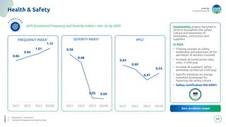 energy
to inspire the world
89
1. Employees + Contractors
2. Combined Frequency and Severity Index
Health & Safety
IpFG (Combined Frequency and Severity Index) < min. 3y by 2029
S
C
O
R E C AR
D
2021 2022 2023 2024E
FREQUENCY INDEX1
0.58
0.48
0.05 0.04
2021 2022 2023 2024E
SEVERITY INDEX1
Snam4safety project launched in
2018 to strengthen the safety
culture and awareness of
employees, contractors and
suppliers
In 2024:
• Training courses on safety
leadership and expansion of the
perimeter of workers involved
• Increase of Construction sites
visits (+24% yoy)
• Increase of suppliers’ safety
workshop carried out (+5% yoy)
• Specific initiatives on energy
transition businesses for
fostering the safety culture
• Safety certification ISO 45001:
2021 2022 2023 2024E
IPFG2
 