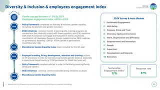energy
to inspire the world
91
1. Ranging from 0 to 100 based on an internal survey performed by a third party on a standard methodology
Diversity & Inclusion & employees engagement index
• Policy framework completed on diversity & inclusion, gender equality,
recruiting, harassment and gender transition
• DE&I initiatives: Inclusion month, e-learning pills, training programs on
unconscious bias, diversity project with Snam suppliers, joint ESG roadshow
with Snam Foundation to engage all employees (4 events organised),
coordination of Employees Resource Groups supporting our DE&I roadmap
on parenthood, disability, LGBTQ+, STEM, gender & generations,
Snam4diversity Talks
• Bloomberg’s Gender-Equality Index: Snam included for the 4th year
S
C
O
R E C A
R
D
2020
2024
Gender pay gapbetween +/- 5% by 2029
Employees engagement index: >80% in 2029
• Employer branding, hiring, development, retention and training: actions
on HR processes in order to improve progressively gender balance, especially
in operational departments (a STEM perimeter for SNAM has been set)
• Policy framework complete policies in order to facilitate parenting/family
caring and careers
• DE&I initiatives: continue communication&training initiatives as above
• Bloomberg’s Gender-Equality Index
2025
2027
Sustainable
Engagement Index1
77%
2024 Survey & main themes
1. Sustainable Engagement
2. Well-being
3. Purpose, Drive and Trust
4. Diversity, Equity and Inclusion
5. Work, Organization and Efficiency
6. Empowerment and Innovation
7. People
8. Supervisor
9. Development and Rewards
10. Retention
Response rate
87%
 