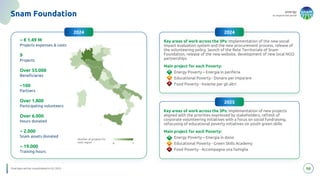 energy
to inspire the world
98
Final data will be consolidated in Q1 2025
Snam Foundation
~ € 1.49 M
Projects expenses & costs
9
Projects
Over 55.000
Beneficiaries
~100
Partners
Over 1.800
Participating volunteers
Over 6.000
Hours donated
~ 2.000
Snam assets donated
~ 19.000
Training hours
Key areas of work across the 3Ps: Implementation of the new social
impact evaluation system and the new procurement process, release of
the volunteering policy, launch of the Rete Territoriale of Snam
Foundation, release of the new website, development of new local NGO
partnerships
Main project for each Poverty:
Energy Poverty – Energia in periferia
Educational Poverty - Donare per Imparare
Food Poverty - Insieme per gli altri
Key areas of work across the 3Ps: Implementation of new projects
aligned with the priorities expressed by stakeholders, refresh of
corporate volunteering initiatives with a focus on social fundraising,
refocusing of educational poverty initiatives on youth green skills
Main project for each Poverty:
Energy Poverty – Energia in dono
Educational Poverty - Green Skills Academy
Food Poverty - Accompagna una famiglia
Number of projects for
each region
2024
2025
2024
 