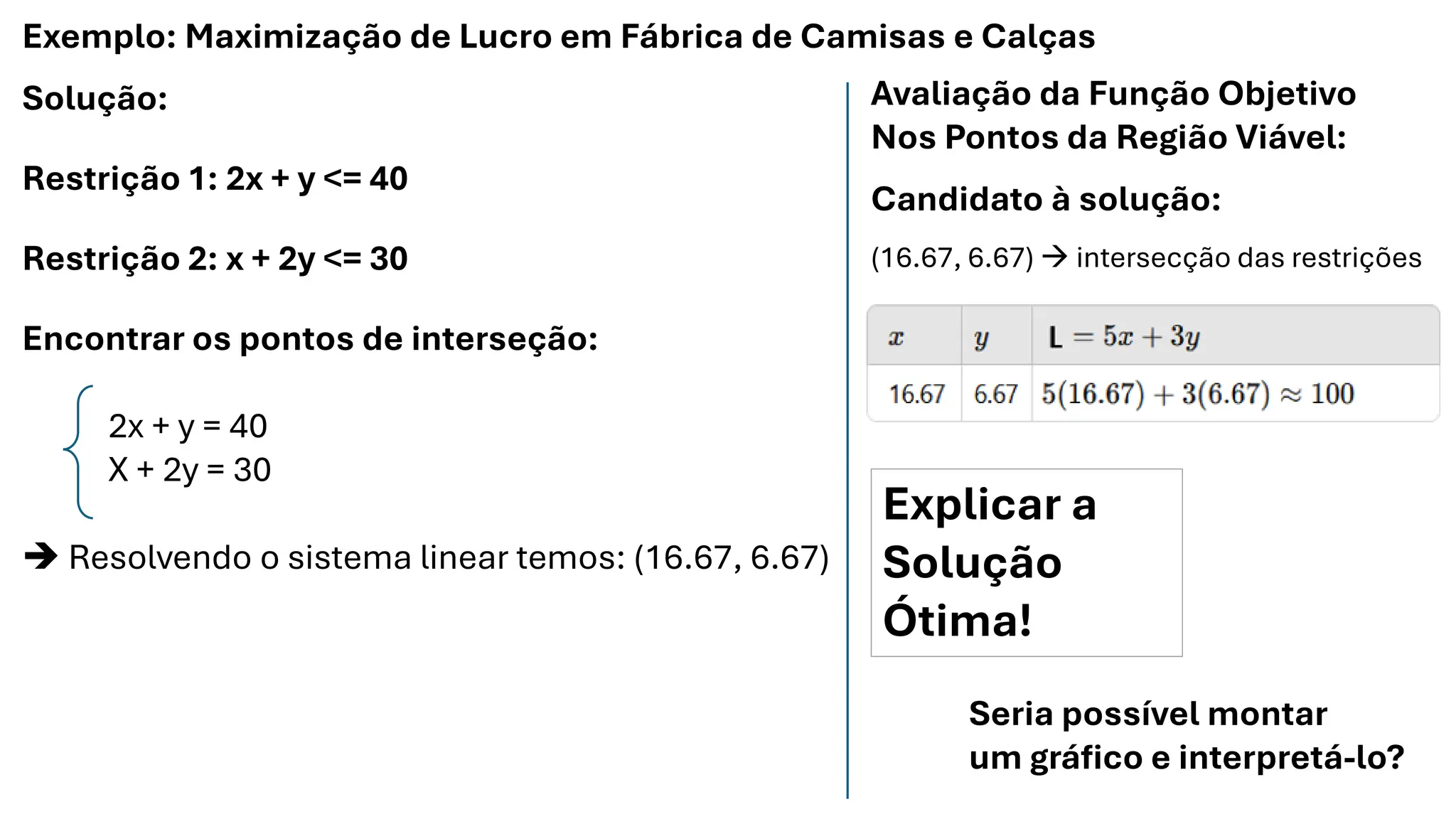 Exemplo: Maximização de Lucro em Fábrica de Camisas e Calças
Solução:
Restrição 1: 2x + y <= 40
Restrição 2: x + 2y <= 30
Encontrar os pontos de interseção:
2x + y = 40
X + 2y = 30
➔ Resolvendo o sistema linear temos: (16.67, 6.67)
Avaliação da Função Objetivo
Nos Pontos da Região Viável:
Candidato à solução:
(16.67, 6.67) → intersecção das restrições
Explicar a
Solução
Ótima!
Seria possível montar
um gráfico e interpretá-lo?
 
