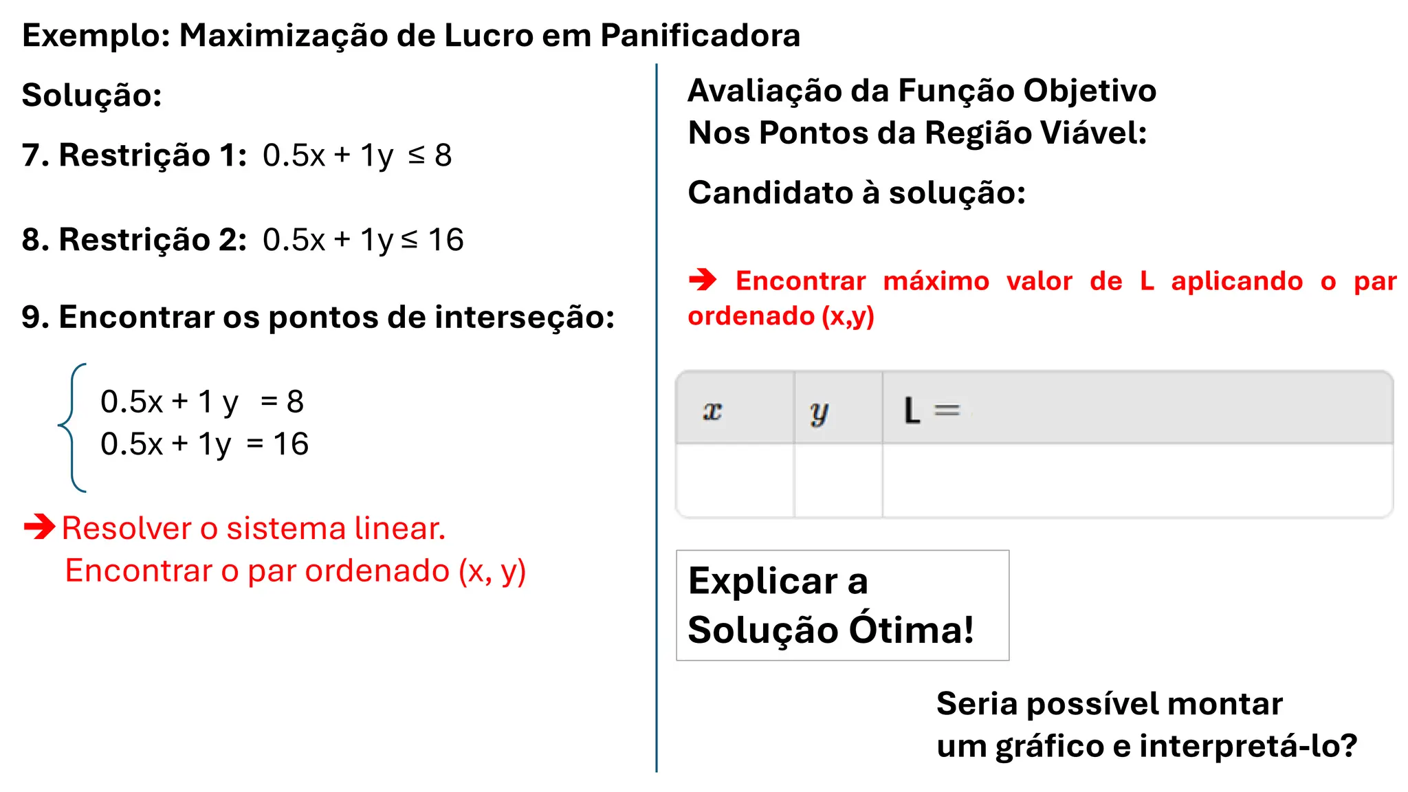Exemplo: Maximização de Lucro em Panificadora
Solução:
7. Restrição 1: 0.5x + 1y ≤ 8
8. Restrição 2: 0.5x + 1y ≤ 16
9. Encontrar os pontos de interseção:
0.5x + 1 y = 8
0.5x + 1y = 16
➔Resolver o sistema linear.
Encontrar o par ordenado (x, y)
Avaliação da Função Objetivo
Nos Pontos da Região Viável:
Candidato à solução:
➔ Encontrar máximo valor de L aplicando o par
ordenado (x,y)
Explicar a
Solução Ótima!
Seria possível montar
um gráfico e interpretá-lo?
 