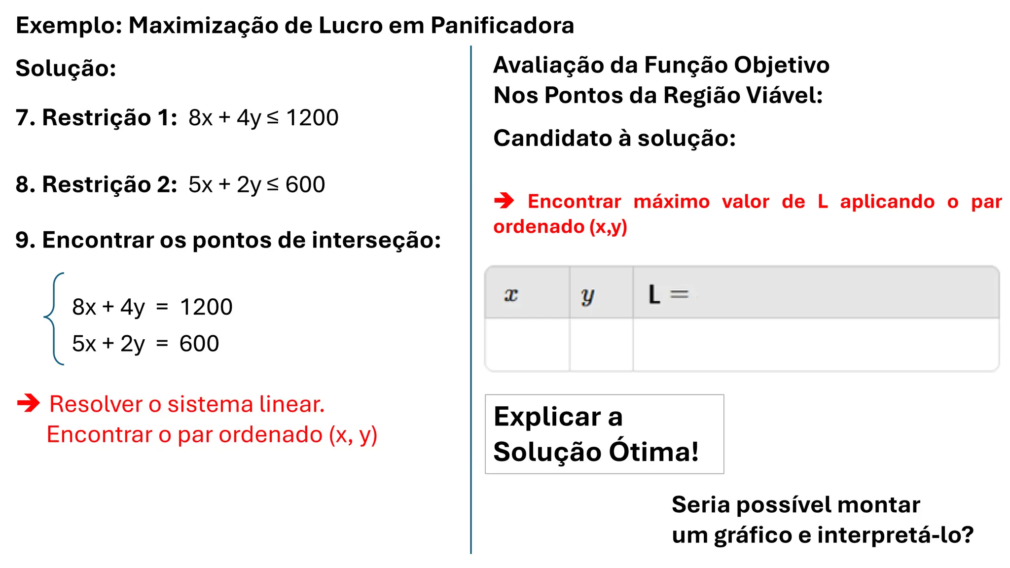 Exemplo: Maximização de Lucro em Panificadora
Solução:
7. Restrição 1: 8x + 4y ≤ 1200
8. Restrição 2: 5x + 2y ≤ 600
9. Encontrar os pontos de interseção:
8x + 4y = 1200
5x + 2y = 600
➔ Resolver o sistema linear.
Encontrar o par ordenado (x, y)
Avaliação da Função Objetivo
Nos Pontos da Região Viável:
Candidato à solução:
➔ Encontrar máximo valor de L aplicando o par
ordenado (x,y)
Explicar a
Solução Ótima!
Seria possível montar
um gráfico e interpretá-lo?
 
