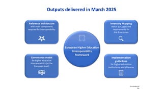 An initiative of
the
Reference architecture
with main components
required for interoperability
Implementation
guidelines
for higher education
institutions and alliances
Governance model
for higher education
interoperability (at the
European level)
Inventory Mapping
status quo, gaps and
requirements for
the 8 use cases
Outputs delivered in March 2025
European Higher Education
Interoperability
Framework
 