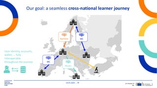14.05.2025 18 An initiative of
the
Our goal: a seamless cross-national learner journey
MC
Bachelor
Master
MC
User identity, accounts,
wallet, … fully
interoperable
throughout the journey
 