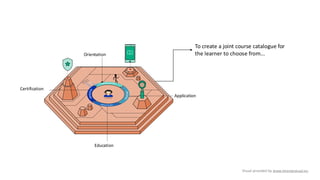 To create a joint course catalogue for
the learner to choose from...
Orientation
Education
Application
Certification
Visual provided by www.interopvisual.eu
 