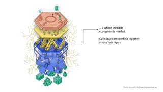 … a whole invisible
ecosystem is needed.
Colleagues are working together
across four layers
Visual provided by www.interopvisual.eu
 