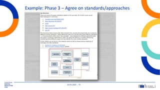 14.05.2025 51
Example: Phase 3 – Agree on standards/approaches
 