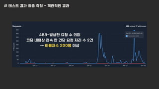 488-발생한 요청 수 의미
코딩 내용상 접속 한 건당 요청 처리 수 2건
→ 이용자수 200명 이상
# 테스트 결과 최종 측정 - 객관적인 결과
 